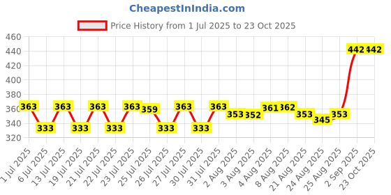 meesho.com Kurti With Bottomwear Price History Graph from 1 Jul 2025 to 23 Oct 2025