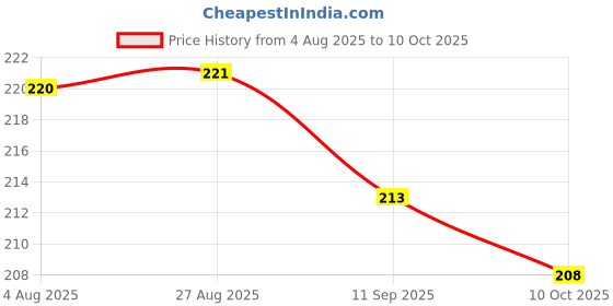 meesho.com Kurti With Dupatta & Bottomwear Price History Graph from 4 Aug 2025 to 10 Oct 2025