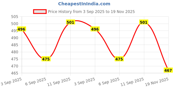 meesho.com Kurti With Dupatta & Bottomwear Price History Graph from 3 Sep 2025 to 19 Nov 2025