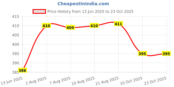 meesho.com Latest Attractive Women Flipflops & Slippers Price History Graph from 13 Jun 2025 to 23 Oct 2025