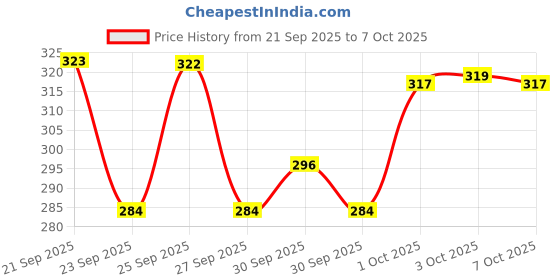 meesho.com Latest Deodorant & Fragrances Price History Graph from 21 Sep 2025 to 7 Oct 2025
