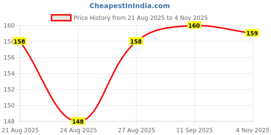 meesho.com Latest Designer Kids Unisex Bags & Backpacks Price History Graph from 21 Aug 2025 to 4 Nov 2025