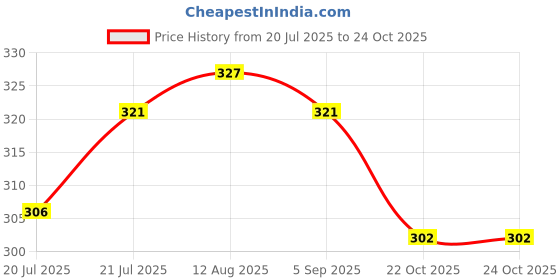 meesho.com Latest Fabulous Men Casual Shoes Price History Graph from 20 Jul 2025 to 24 Oct 2025
