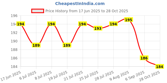 meesho.com Latest Fabulous Women Flipflops & Slippers Price History Graph from 17 Jun 2025 to 28 Oct 2025