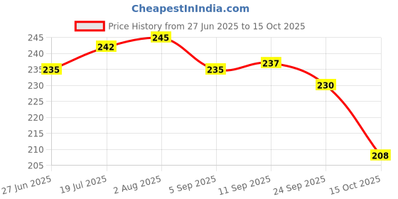 meesho.com Latest File Folders Price History Graph from 27 Jun 2025 to 15 Oct 2025