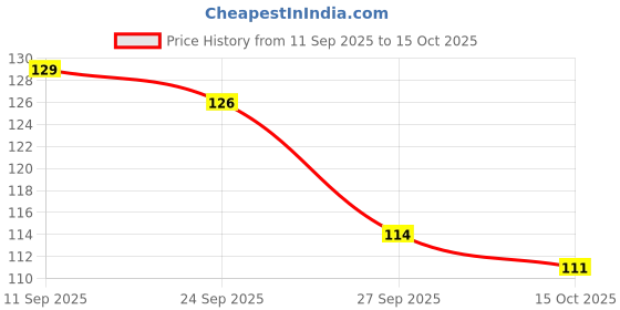 meesho.com Latest File Folders Price History Graph from 11 Sep 2025 to 15 Oct 2025