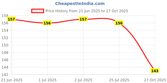 meesho.com Latest Graceful Men Flip Flops Price History Graph from 21 Jun 2025 to 27 Oct 2025