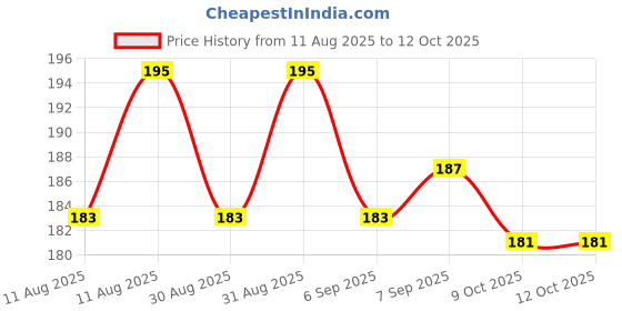meesho.com Latest Graceful Men Flip Flops Price History Graph from 11 Aug 2025 to 12 Oct 2025