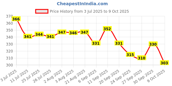 meesho.com Latest Graceful Men Formal Shoes Price History Graph from 3 Jul 2025 to 9 Oct 2025