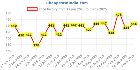 meesho.com Latest Graceful Men Sports Shoes Price History Graph from 17 Jun 2025 to 3 Nov 2025