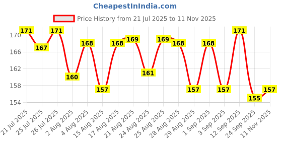 meesho.com Latest Hair Removal Mitts & Rollers for Pets Price History Graph from 21 Jul 2025 to 11 Nov 2025