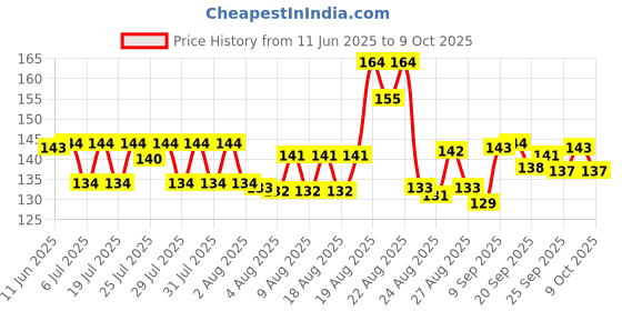 meesho.com Latest Insect Repellent Price History Graph from 11 Jun 2025 to 9 Oct 2025