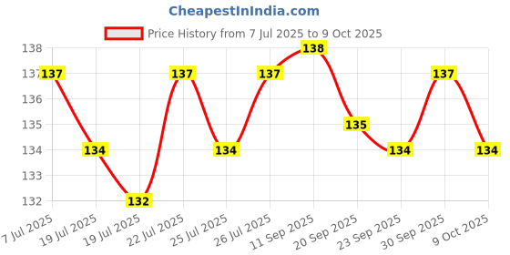 meesho.com Latest Insect Repellent Price History Graph from 7 Jul 2025 to 9 Oct 2025