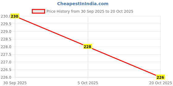meesho.com Latest Kids Stationery Supplies Price History Graph from 30 Sep 2025 to 20 Oct 2025