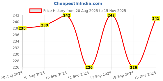 meesho.com Latest Kids Unisex Watches Price History Graph from 20 Aug 2025 to 15 Nov 2025