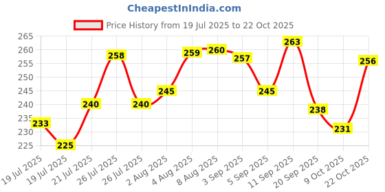 meesho.com Latest Lighting Lasers Price History Graph from 19 Jul 2025 to 22 Oct 2025