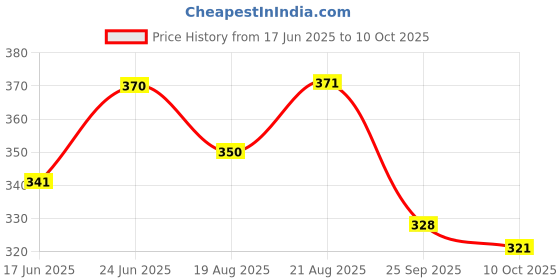 meesho.com Latest Men Loafers Price History Graph from 17 Jun 2025 to 10 Oct 2025