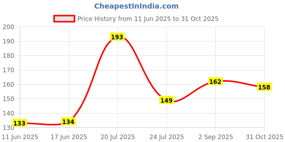 meesho.com Latest Men Vest Price History Graph from 11 Jun 2025 to 31 Oct 2025