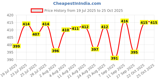meesho.com Latest Monopod Price History Graph from 19 Jul 2025 to 24 Oct 2025