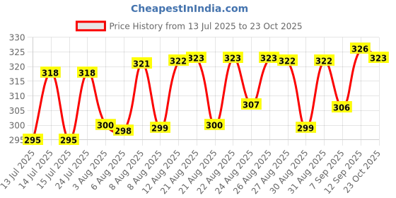 meesho.com Latest Motorcycle Seat Covers Price History Graph from 13 Jul 2025 to 23 Oct 2025