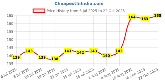 meesho.com Latest Sauna Suits Price History Graph from 6 Jul 2025 to 22 Oct 2025