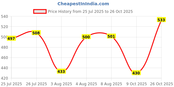 meesho.com Latest Sitars Price History Graph from 25 Jul 2025 to 26 Oct 2025