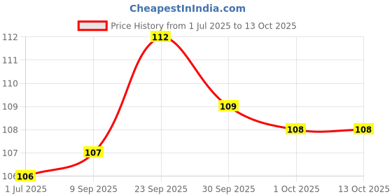 meesho.com Latest Temporary Tattoos Price History Graph from 1 Jul 2025 to 13 Oct 2025