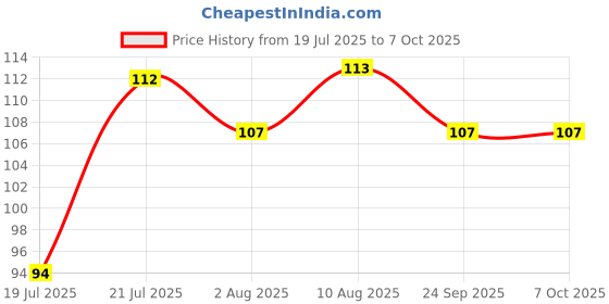 meesho.com Latest Temporary Tattoos Price History Graph from 19 Jul 2025 to 7 Oct 2025