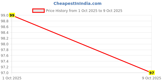 meesho.com Latest Temporary Tattoos Price History Graph from 1 Oct 2025 to 9 Oct 2025