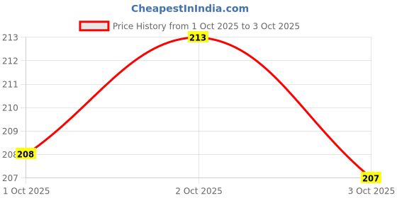 meesho.com Latest Temporary Tattoos Price History Graph from 1 Oct 2025 to 3 Oct 2025