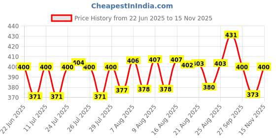 meesho.com Latest Trendy Men Casual Shoes Price History Graph from 22 Jun 2025 to 15 Nov 2025
