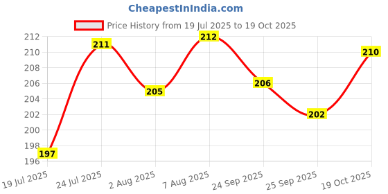 meesho.com Latest Trendy Men Flip Flops Price History Graph from 19 Jul 2025 to 19 Oct 2025