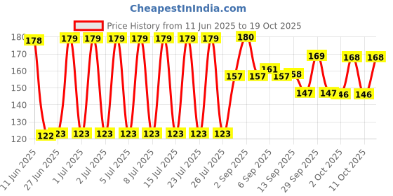 meesho.com Latest Women Flats Price History Graph from 11 Jun 2025 to 19 Oct 2025