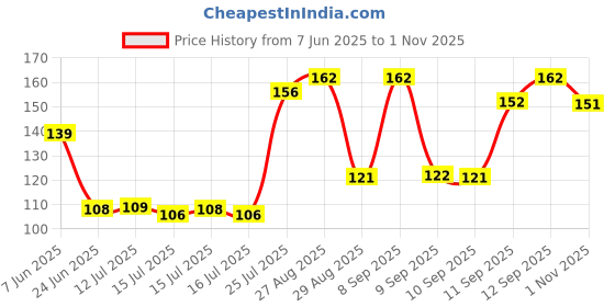 meesho.com Latest Women Flats Price History Graph from 7 Jun 2025 to 1 Nov 2025