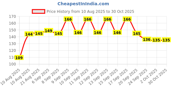 meesho.com Latest Women Flats Price History Graph from 10 Aug 2025 to 29 Oct 2025