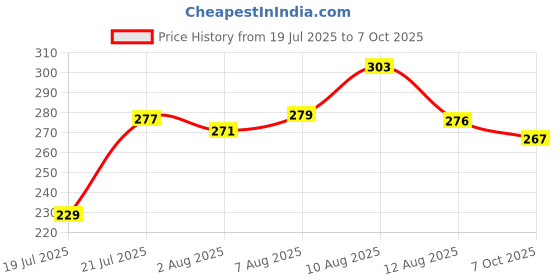 meesho.com Latest Women Heels Price History Graph from 19 Jul 2025 to 7 Oct 2025