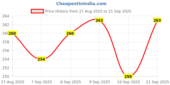 meesho.com Latest Women Heels Price History Graph from 27 Aug 2025 to 21 Sep 2025
