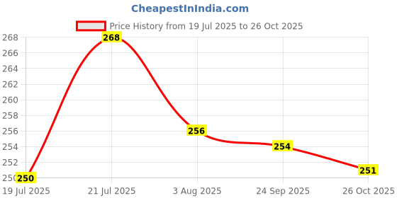 meesho.com Latest Women Women Travel Accessories Price History Graph from 19 Jul 2025 to 26 Oct 2025