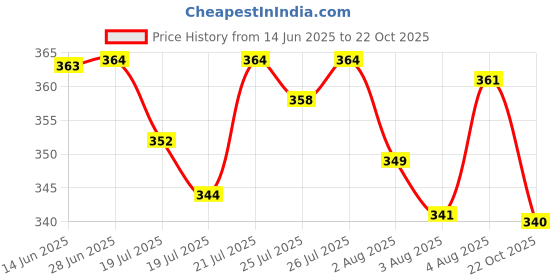 meesho.com Latest Writing Pencils Price History Graph from 14 Jun 2025 to 22 Oct 2025