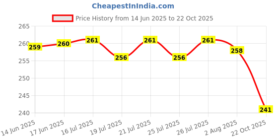 meesho.com Latest Writing Pencils Price History Graph from 14 Jun 2025 to 22 Oct 2025