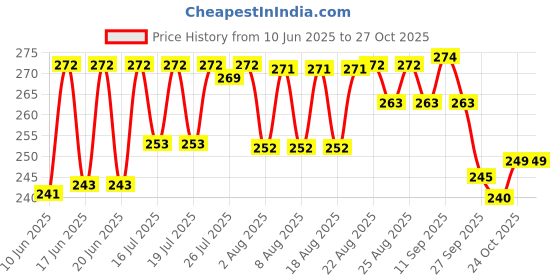 meesho.com Latest Xylophones Price History Graph from 10 Jun 2025 to 27 Oct 2025