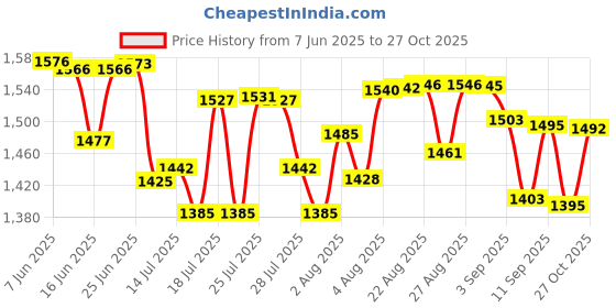 meesho.com Lehenga Price History Graph from 7 Jun 2025 to 27 Oct 2025