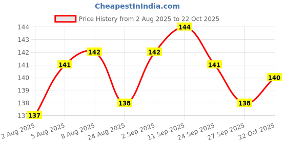 meesho.com LKA Faux Leather Water proof file folder (Set Of 1, Multicolor) Price History Graph from 2 Aug 2025 to 22 Oct 2025