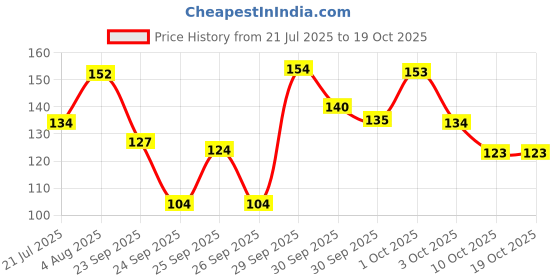 meesho.com Luvyh Everyday Face Packs Price History Graph from 21 Jul 2025 to 17 Oct 2025