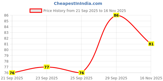 meesho.com Makeup Accessories Price History Graph from 21 Sep 2025 to 16 Nov 2025
