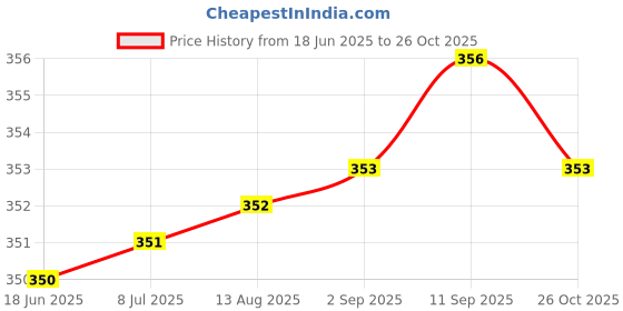 meesho.com Makeup Brushes Price History Graph from 18 Jun 2025 to 26 Oct 2025