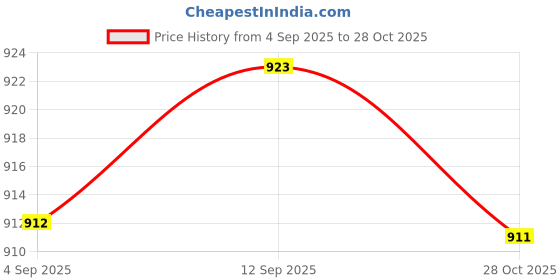 meesho.com Maleno Men's Trousers Price History Graph from 4 Sep 2025 to 28 Oct 2025
