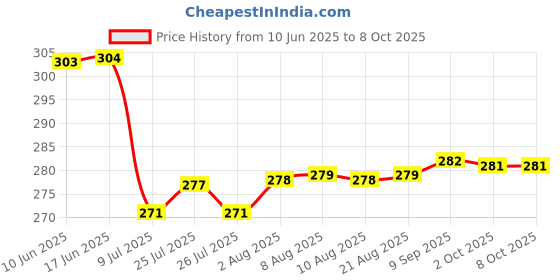 meesho.com Mankind Everyday Protein & Whey Supplements Price History Graph from 10 Jun 2025 to 8 Oct 2025