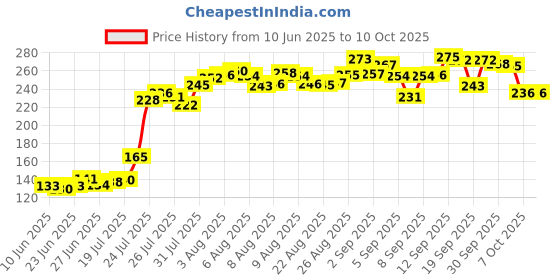 meesho.com Manna Instant Health Mix+ Multigrain Cereal with Milk, Beetroot & Carrot | 2-6 yr kids Cereal (200 g, 24+ Months) Price History Graph from 10 Jun 2025 to 8 Oct 2025