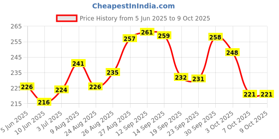 meesho.com Manna Instant Health Mix+ Multigrain Cereal with Milk, Dal & Vegetables | 2-6 yr kids Cereal (200 g, 24+ Months) Price History Graph from 5 Jun 2025 to 8 Oct 2025